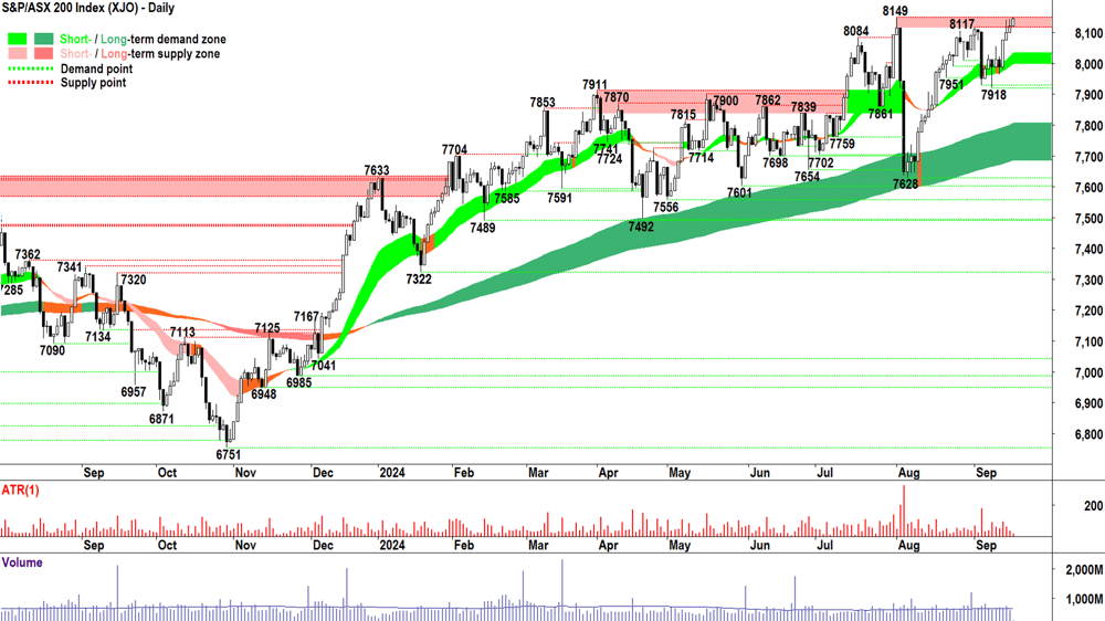 S&P ASX 200 (XJO) chart 17 September 2024
