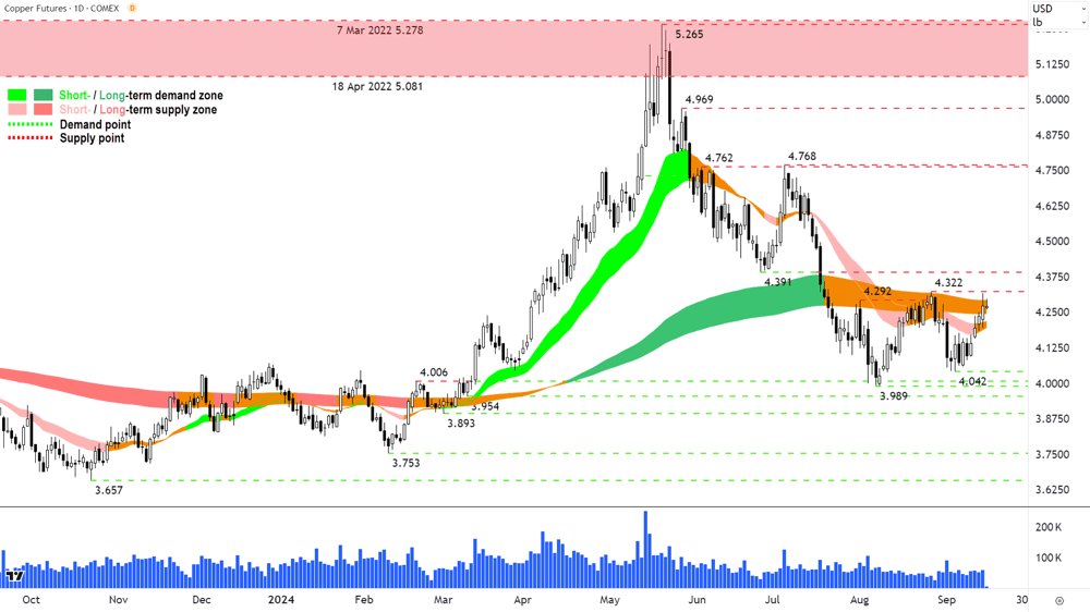 High Grade Copper Futures (Front month, back-adjusted) COMEX chart 17 September 2024