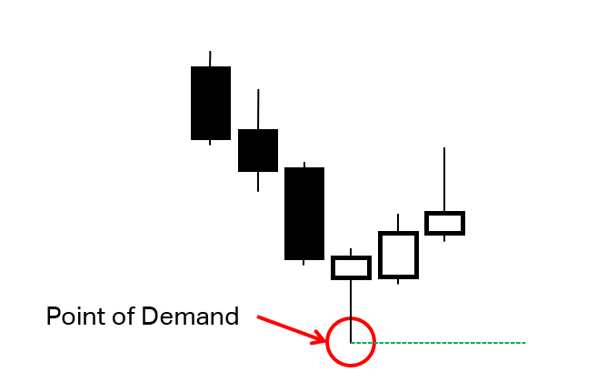 Point of demand