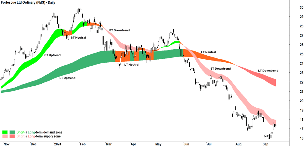 Trend ribbons in action