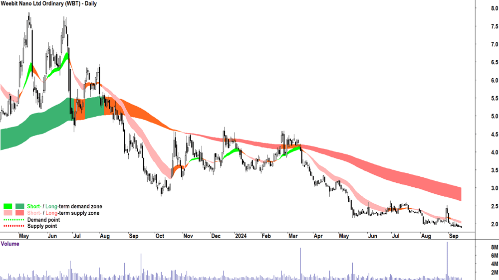 Weebit Nano (ASX-WBT) chart 16 September 2024
