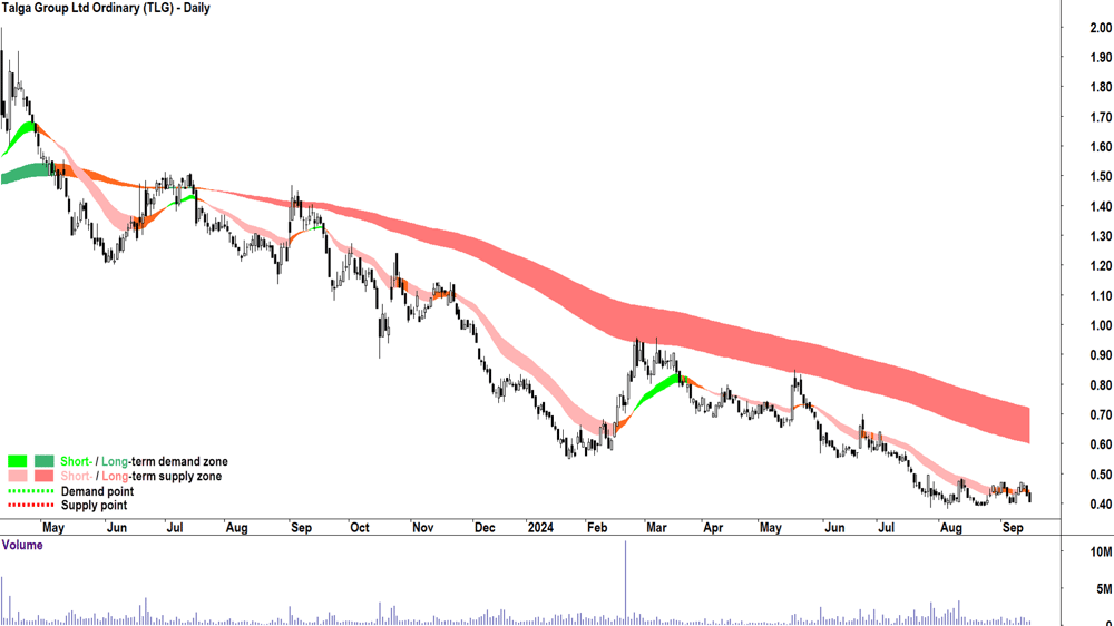 Talga Group (ASX-TLG) chart 16 September 2024