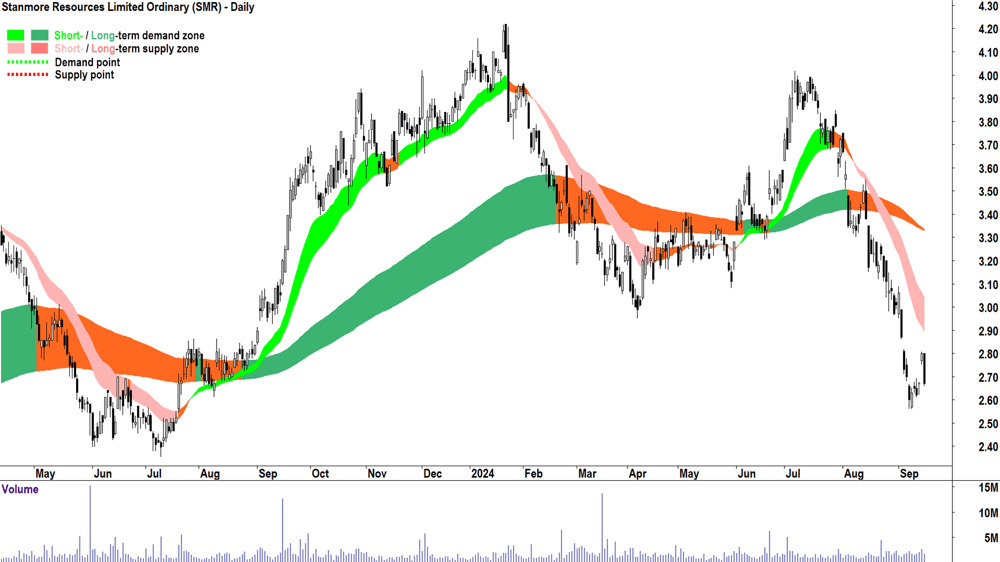 Stanmore Resources (ASX-SMR) chart 16 September 2024