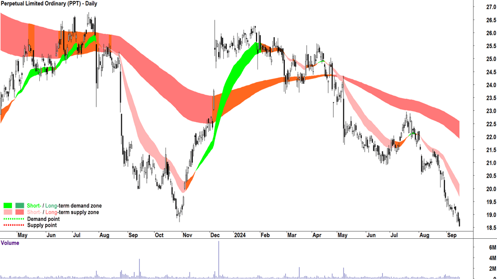 Perpetual (ASX-PPT) chart 16 September 2024