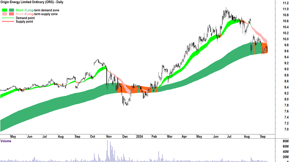 Origin Energy (ASX-ORG) chart 16 September 2024