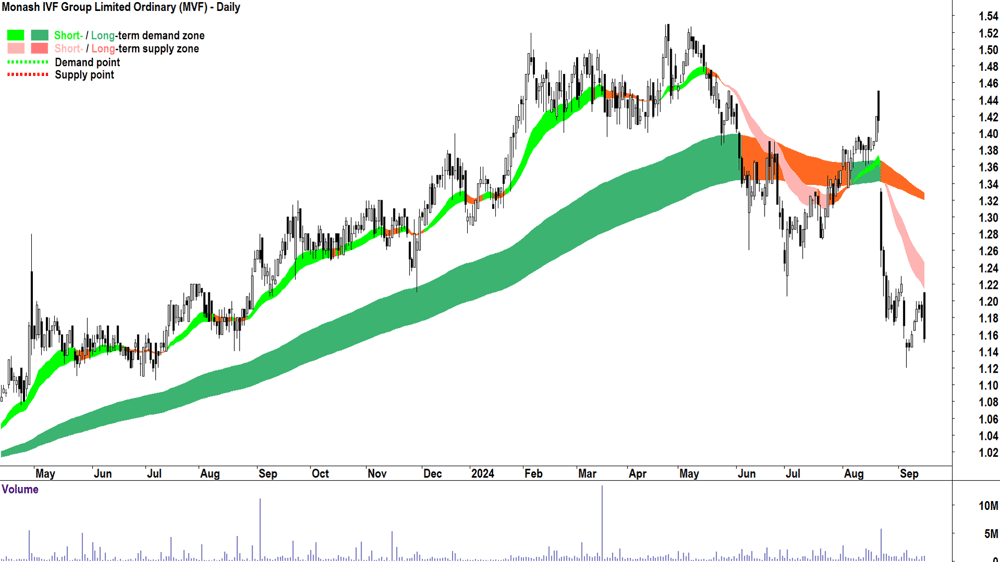Monash IVF Group (ASX-MVF) chart 16 September 2024