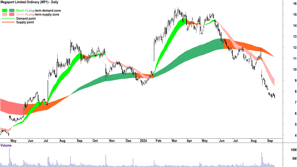 Megaport (ASX-MP1) chart 16 September 2024