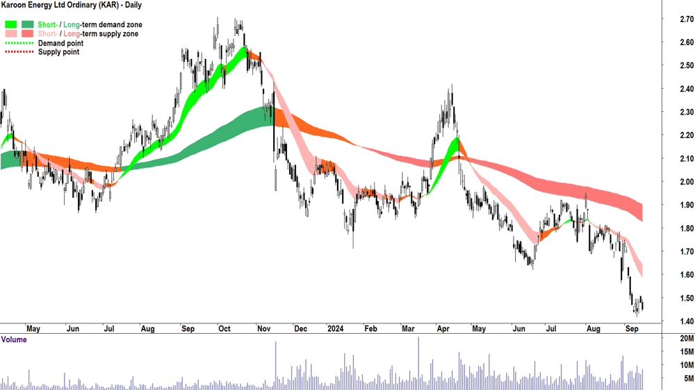 Karoon Energy (ASX-KAR) chart 16 September 2024
