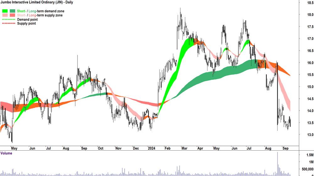 Jumbo Interactive (ASX-JIN) chart 16 September 2024