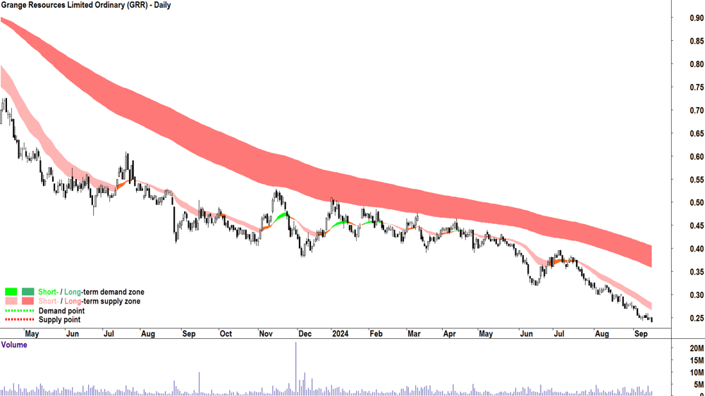 Grange Resources (ASX-GRR) chart 16 September 2024