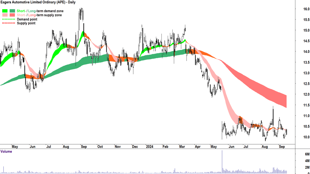 Eagers Automotive (ASX-APE) chart 16 September 2024