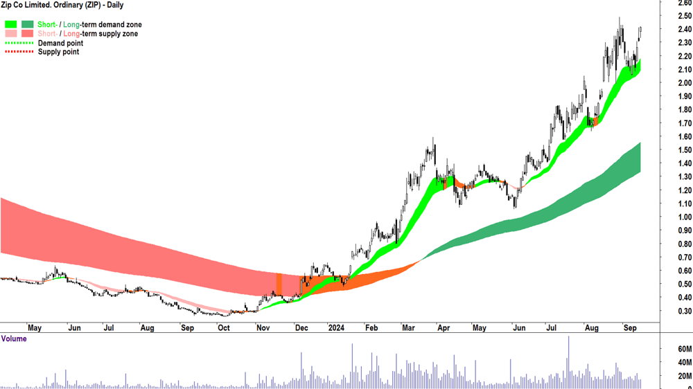 Zip Co. (ASX-ZIP) chart 16 September 2024