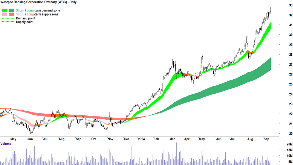 Westpac Banking Corporation (ASX-WBC) chart 16 September 2024