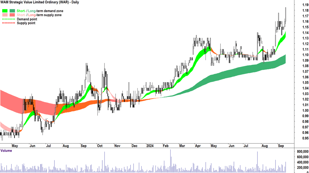 WAM Strategic Value (ASX-WAR) chart 16 September 2024