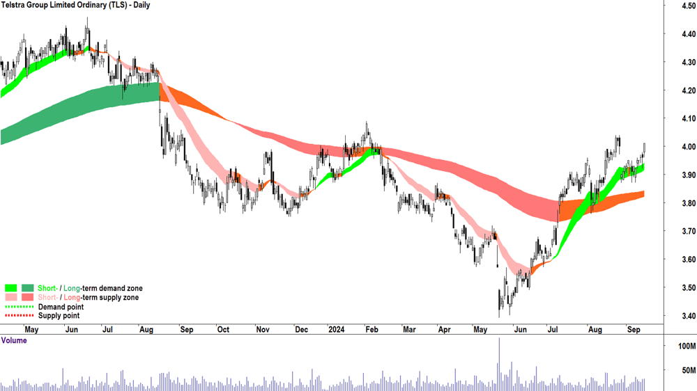 Telstra Group (ASX-TLS) chart 16 September 2024