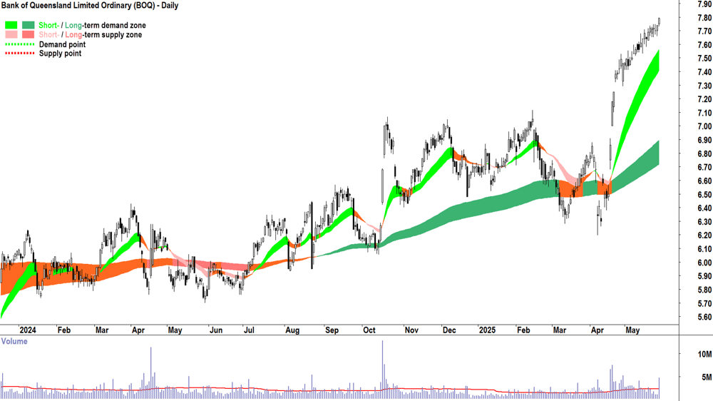 Bank of Queensland (ASX-BOQ) daily chart 28 May 2025