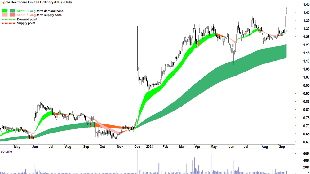 Sigma Healthcare (ASX-SIG) chart 16 September 2024