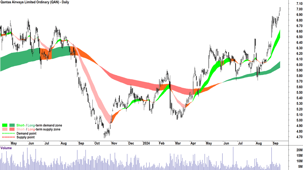 Qantas Airways (ASX-QAN) chart 16 September 2024