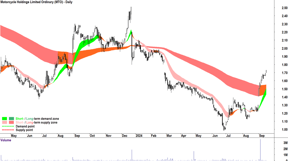 Motorcycle (ASX-MTO) chart 16 September 2024