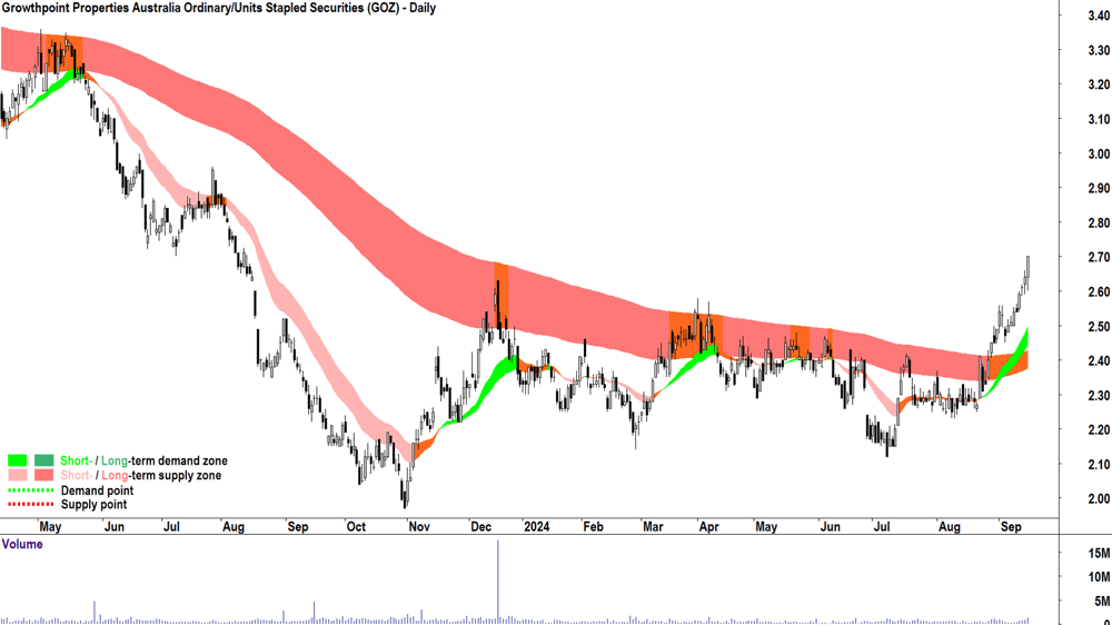 Growthpoint Properties Australia (ASX-GOZ) chart 16 September 2024
