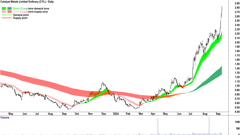 Catalyst Metals (ASX-CYL) chart 16 September 2024