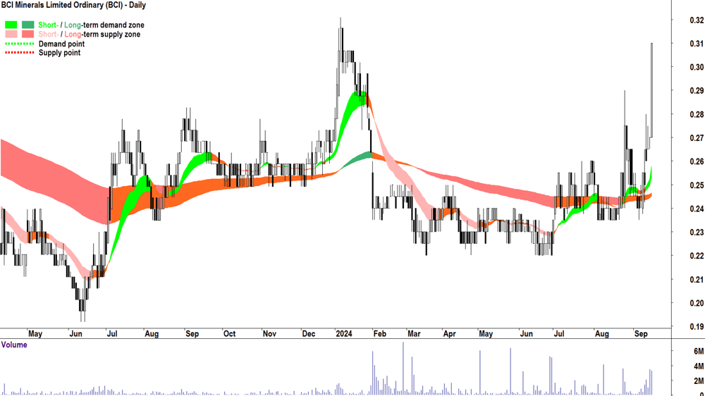 BCI Minerals (ASX-BCI) chart 16 September 2024