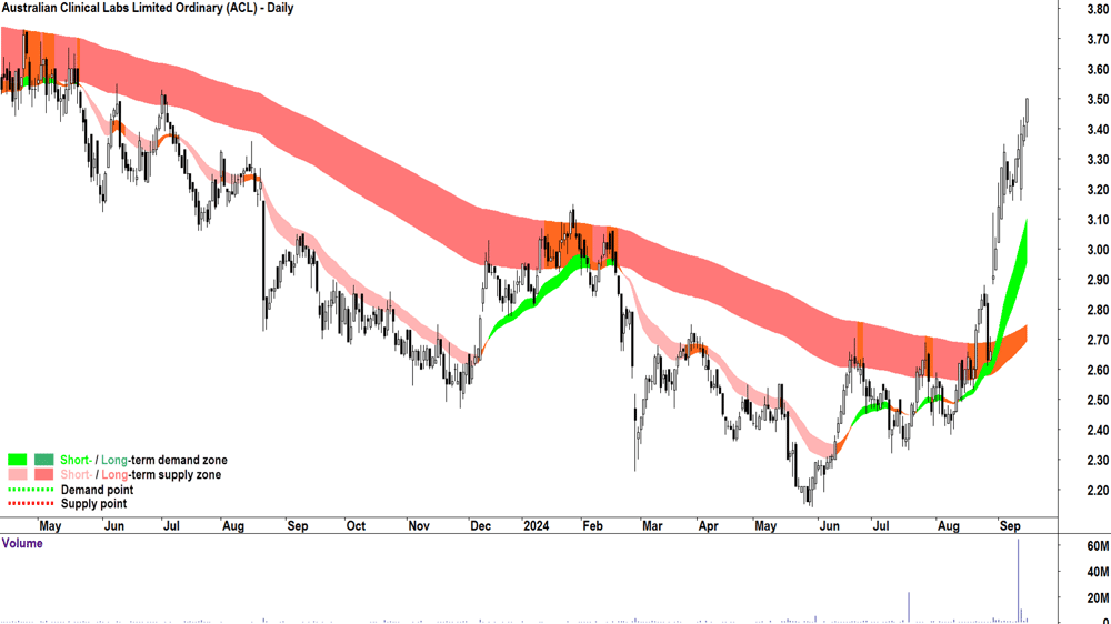 Australian Clinical Labs (ASX-ACL) chart 16 September 2024