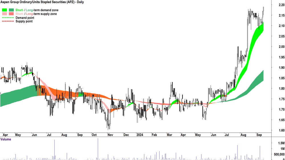 Aspen Group (ASX-APZ) chart 16 September 2024
