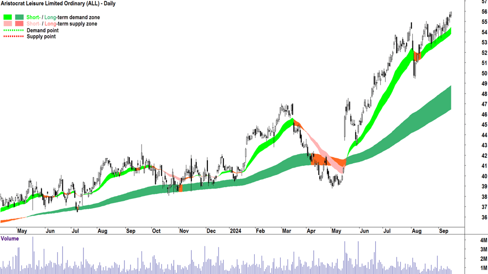 Aristocrat Leisure (ASX-ALL) chart 16 September 2024