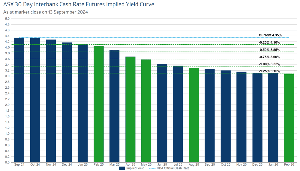 RBA Rate Tracker 5 RBA rate cuts