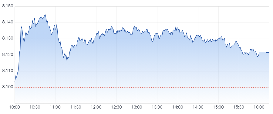 XJO Intraday Chart 16 September 2024