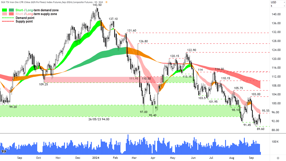 Iron Ore 62- (Front month, back-adjusted) SGX chart 16 September