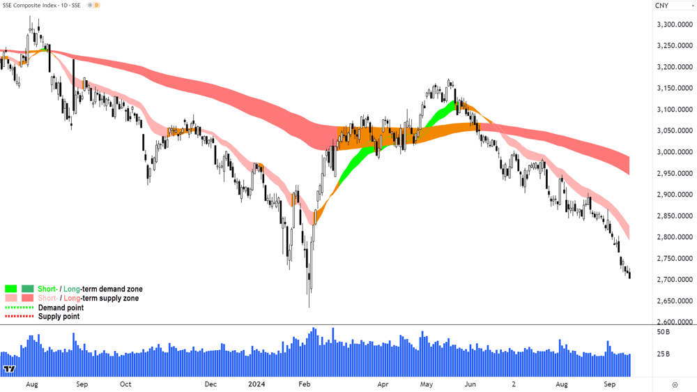 SSE Composite (SSEC) (China) chart 16 September 2024