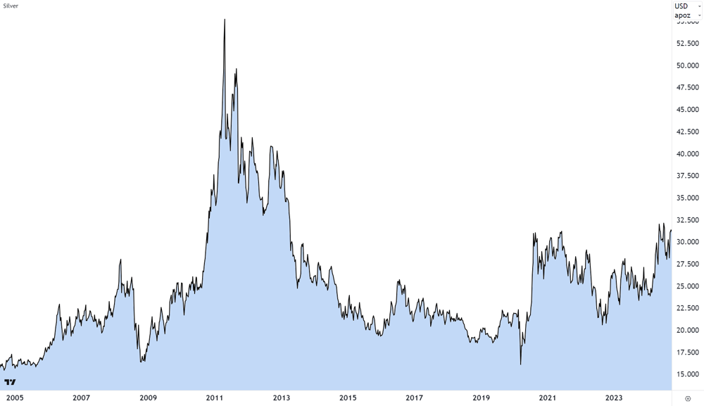 Silver Chart 20 years