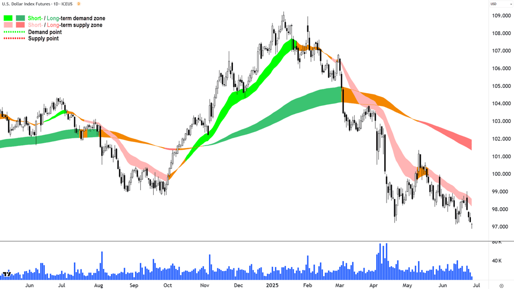 US Dollar Index Futures (Front month, back-adjusted) ICE chart 26 Jun 2025