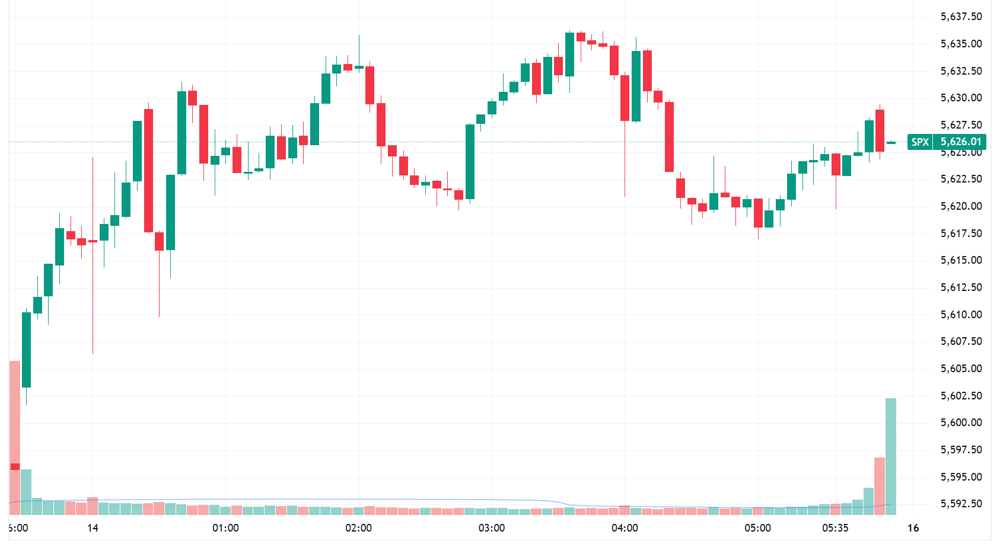 S&P 500 intraday