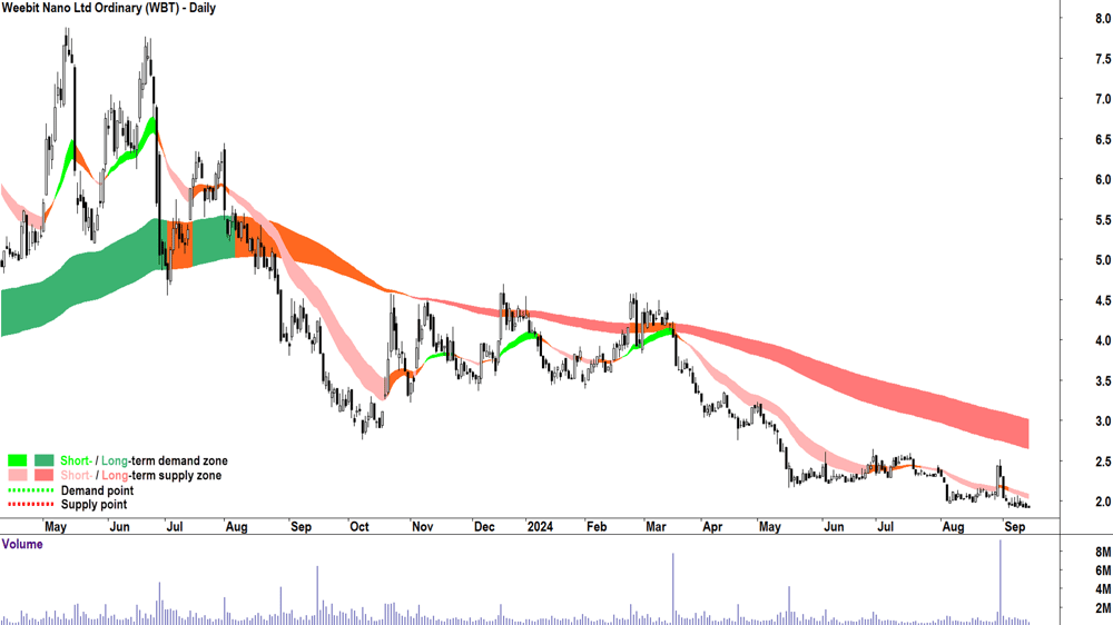 Weebit Nano (ASX-WBT) chart 13 September 2024