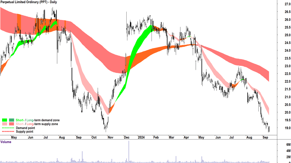 Perpetual (ASX-PPT) chart 13 September 2024