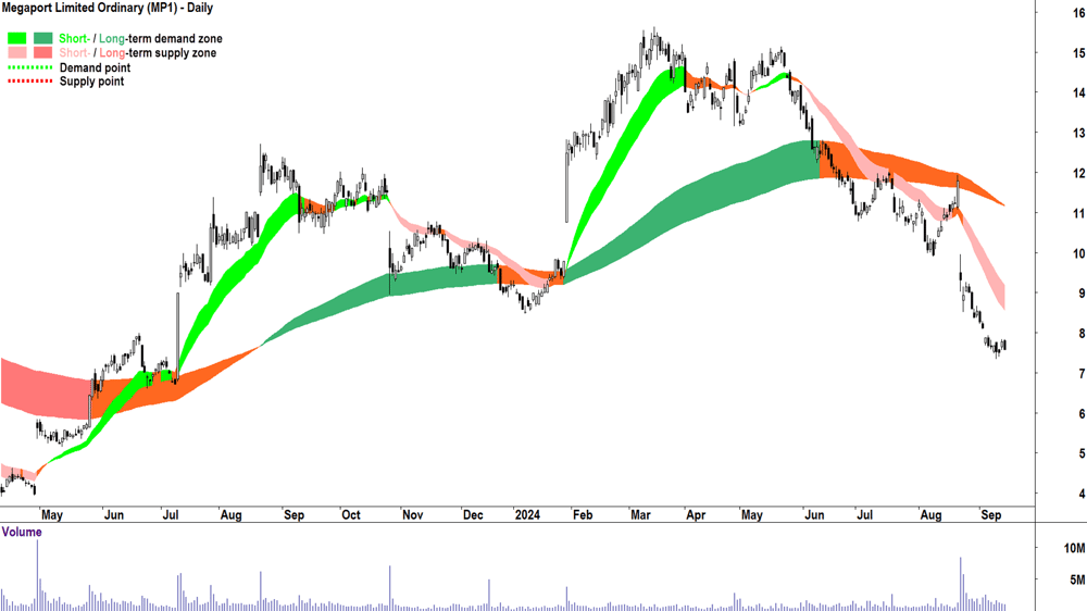 Megaport (ASX-MP1) chart 13 September 2024