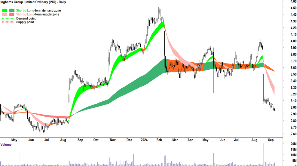 Inghams Group (ASX-ING) chart 13 September 2024
