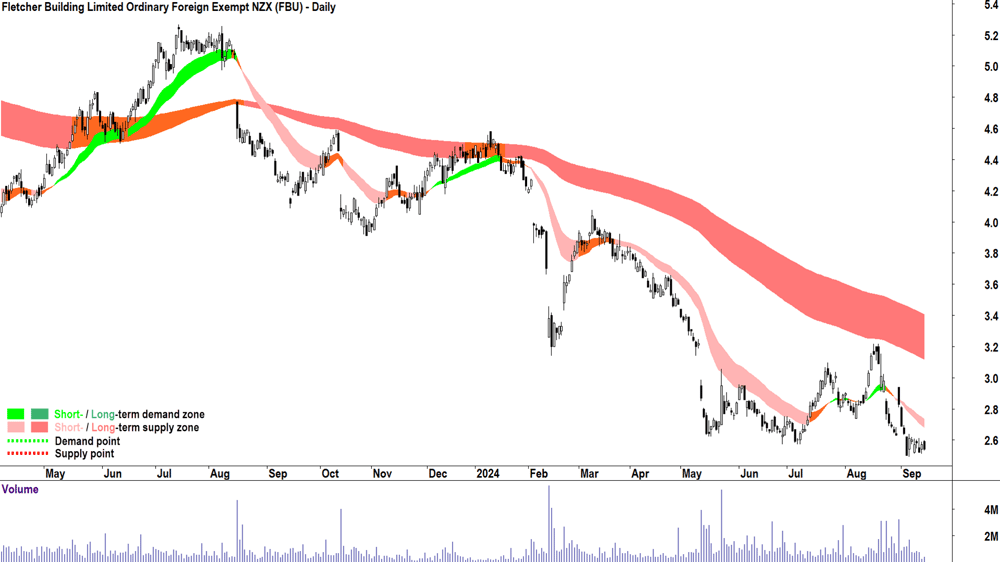 Fletcher Building (ASX-FBU) chart 13 September 2024