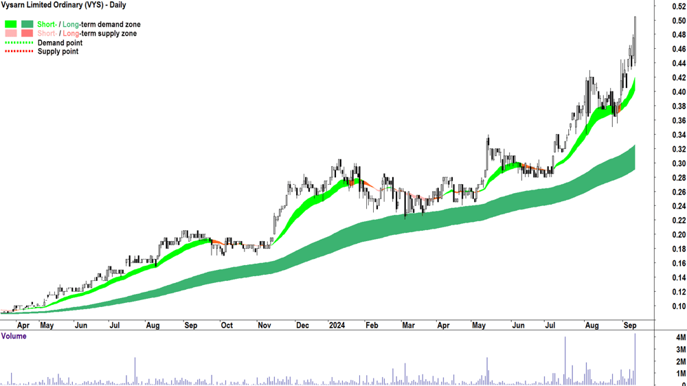 Vysarn (ASX-VYS) chart 13 September 2024