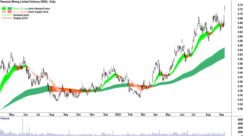 Resolute Mining (ASX-RSG) chart 13 September 2024