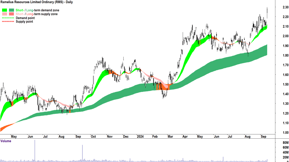 Ramelius Resources (ASX-RMS) chart 13 September 2024