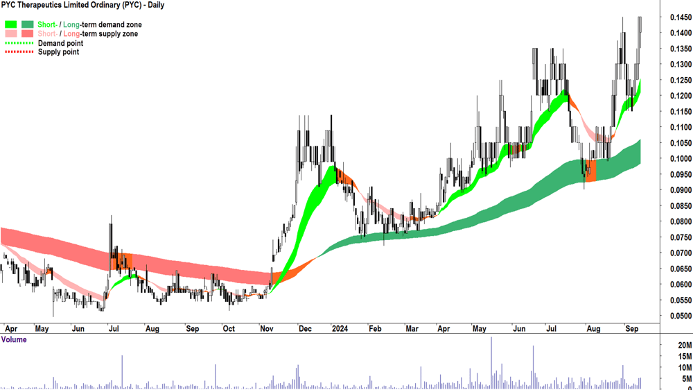 PYC Therapeutics (ASX-PYC) chart 13 September 2024