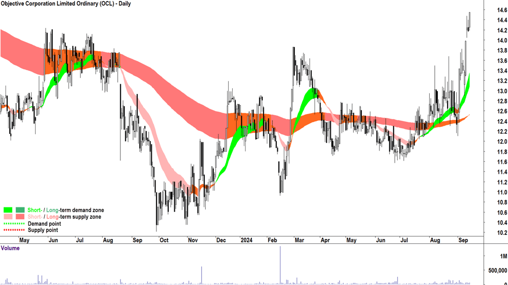 Objective Corporation (ASX-OCL) chart 13 September 2024