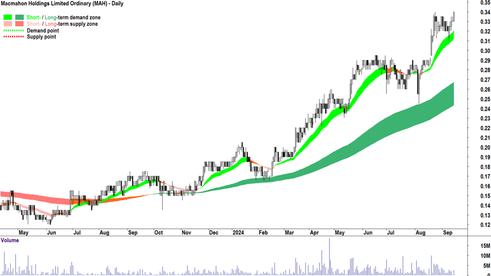 Macmahon (ASX-MAH) chart 13 September 2024