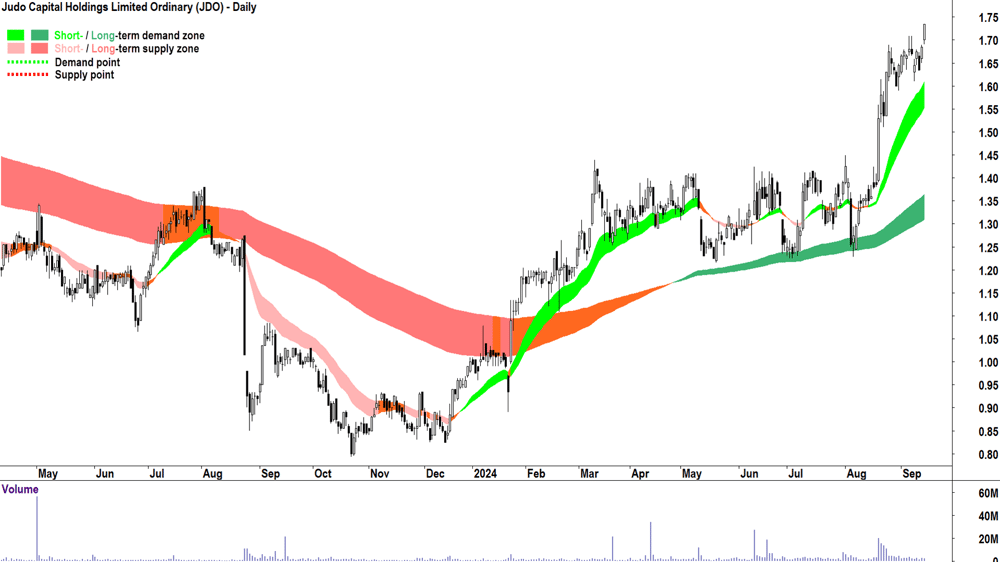 Judo Capital (ASX-JDO) chart 13 September 2024