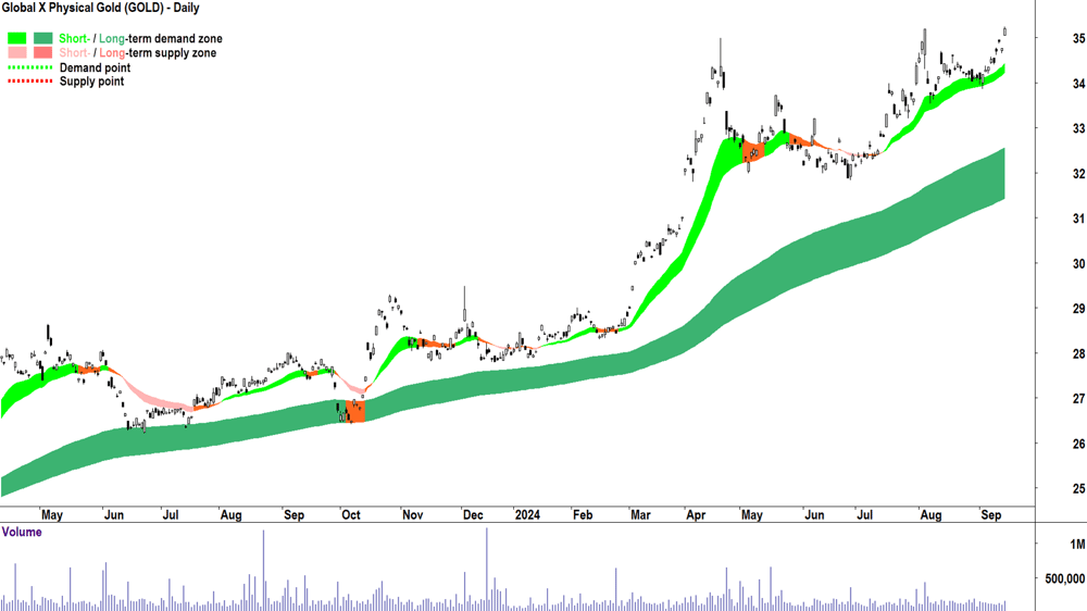 Global X Physical Gold Global X Physical Gold (ASX-GOLD) chart 13 September 2024