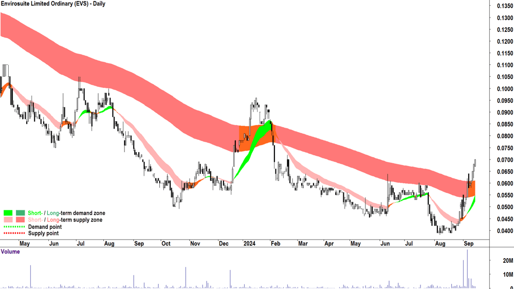 Envirosuite (ASX-EVS) chart 13 September 2024